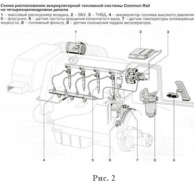 Схема аккумуляторной топливной системы Common Rail